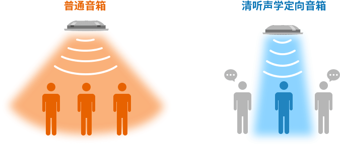 清聽聲學定向音響